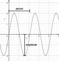 Figure 4: Sine wave diagram showing period and amplitude