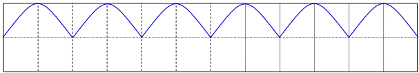 Figure 7: Full-wave rectification [4]
