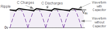 Figure 8: Full-wave Rectifier with smoothing capacitor [5]