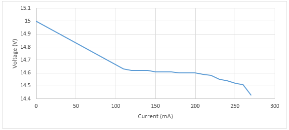 Graph 1: Test results for LM317 set at 15V DC