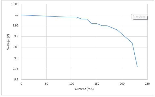 Graph 2: Test results for LM317 set at 10V DC