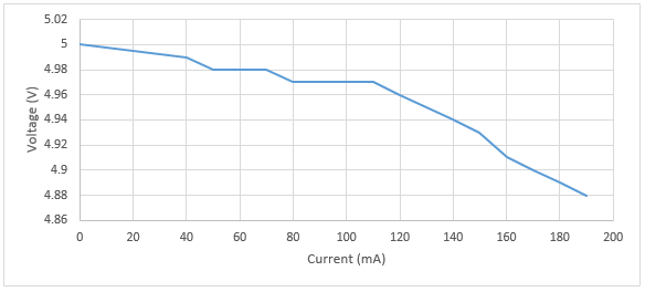 Graph 3: Test results for LM317 set at 5V DC